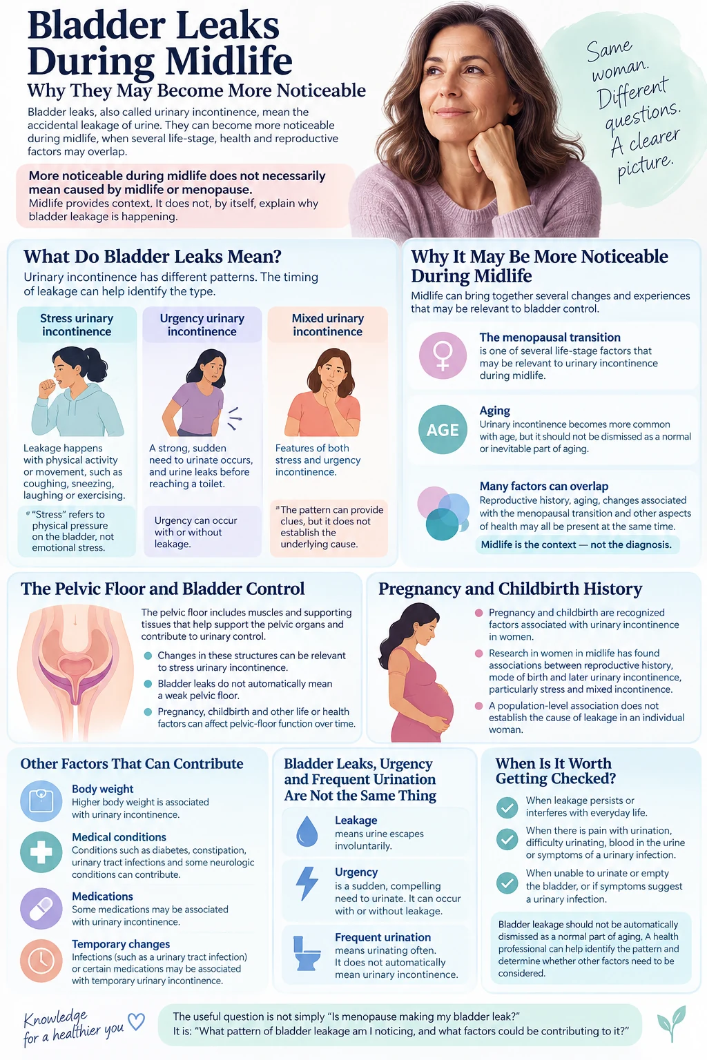 Infographic explaining bladder leakage patterns and factors that may contribute during women's midlife
