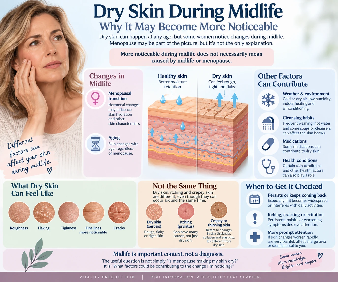 Infographic explaining dry skin during women's midlife and factors that may contribute