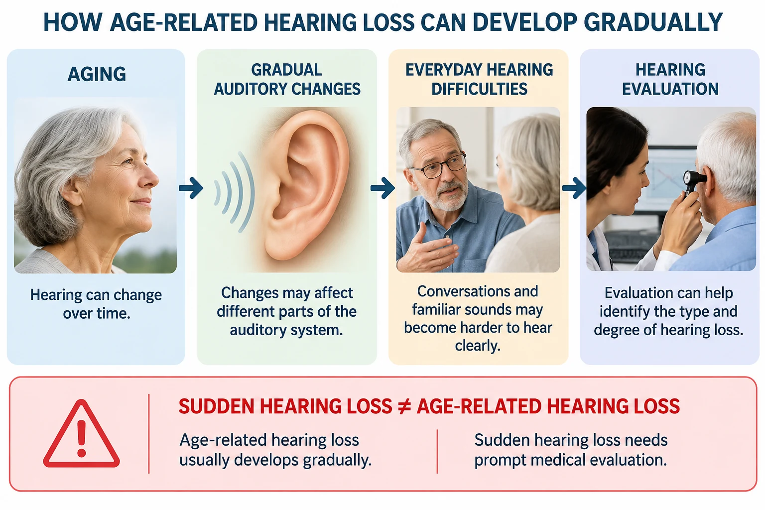Infographic showing aging, gradual auditory changes, everyday hearing difficulties, hearing evaluation, and the distinction between sudden and age-related hearing loss