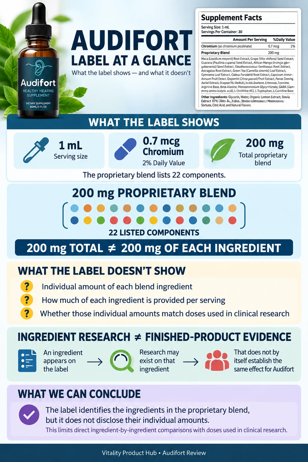 Audifort label infographic explaining the 1 mL serving size, chromium amount, 200 mg proprietary blend, 22 listed components, undisclosed individual ingredient amounts, and the difference between ingredient research and finished-product evidence