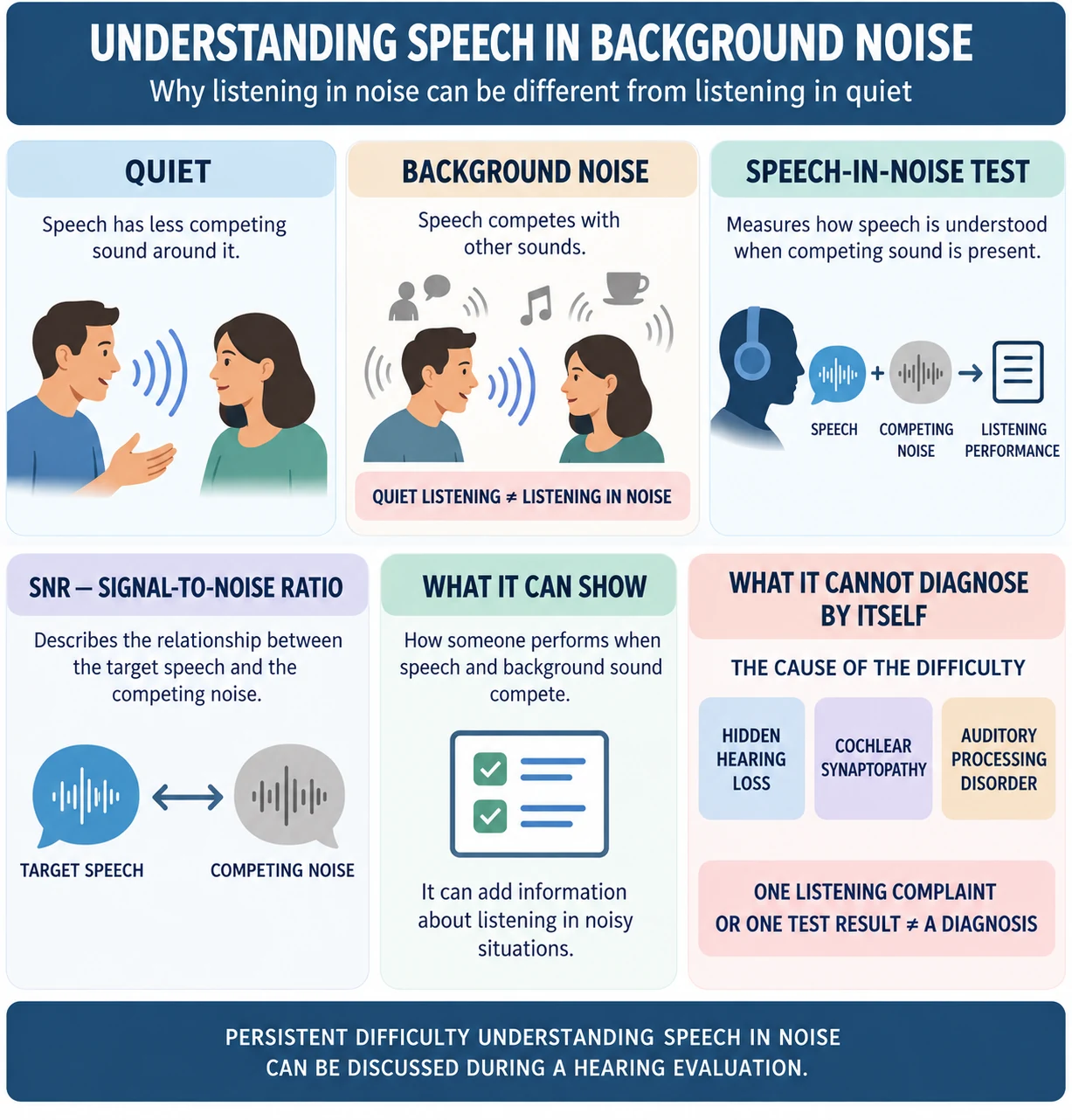 Infographic explaining quiet listening, background noise, speech-in-noise testing, signal-to-noise ratio and what the test can and cannot diagnose