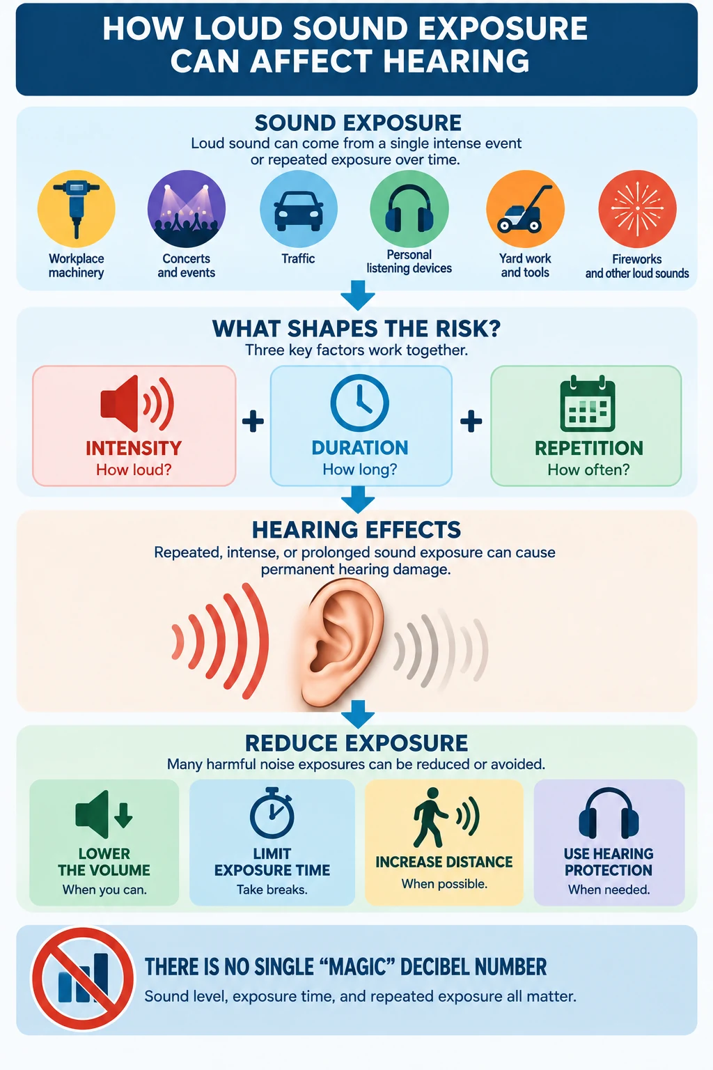 Infographic showing how sound intensity, duration and repetition shape the risk of noise-related hearing damage and ways to reduce exposure