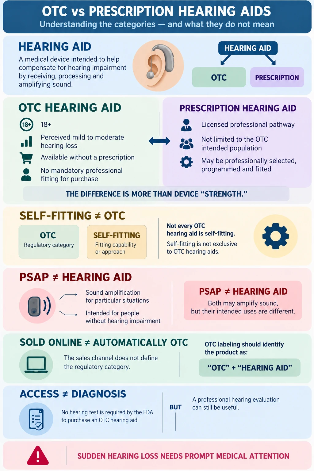 Infographic comparing OTC and prescription hearing aids and explaining self-fitting, PSAPs, online sales and hearing evaluation