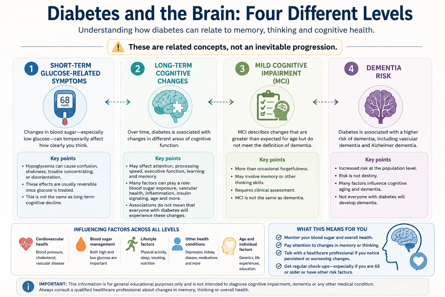Infographic explaining four different levels of diabetes and brain health: short-term glucose-related symptoms, long-term cognitive changes, mild cognitive impairment and dementia risk