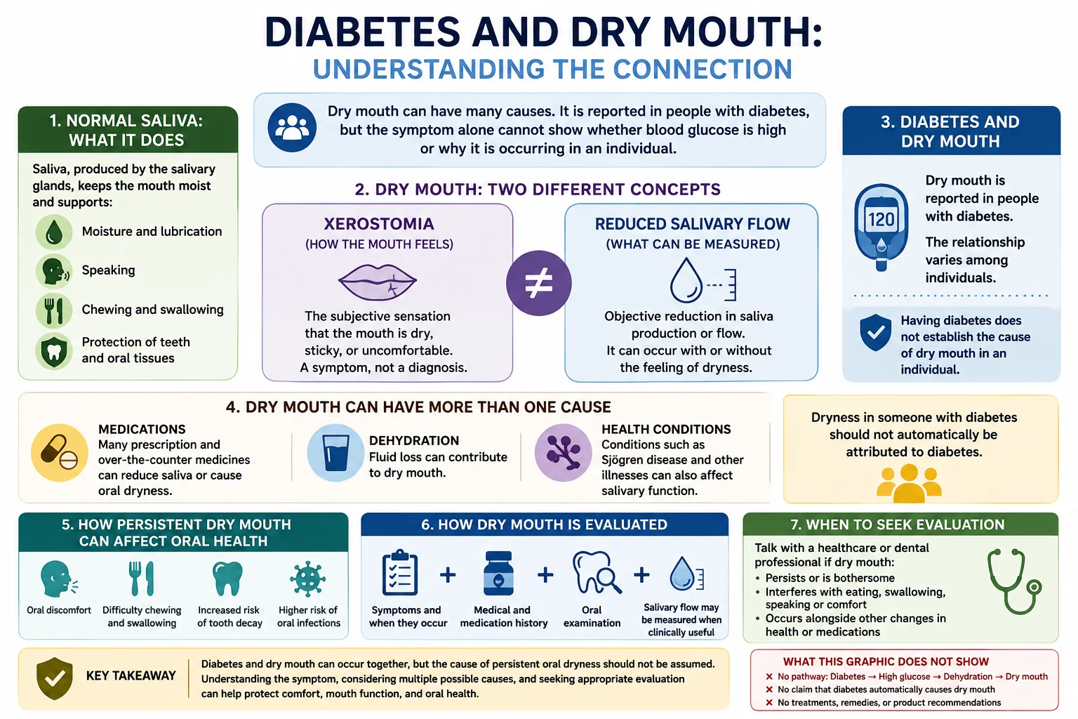 Infographic explaining normal saliva function, xerostomia versus reduced salivary flow, diabetes and dry mouth, other causes, oral-health effects, clinical evaluation and when to seek care