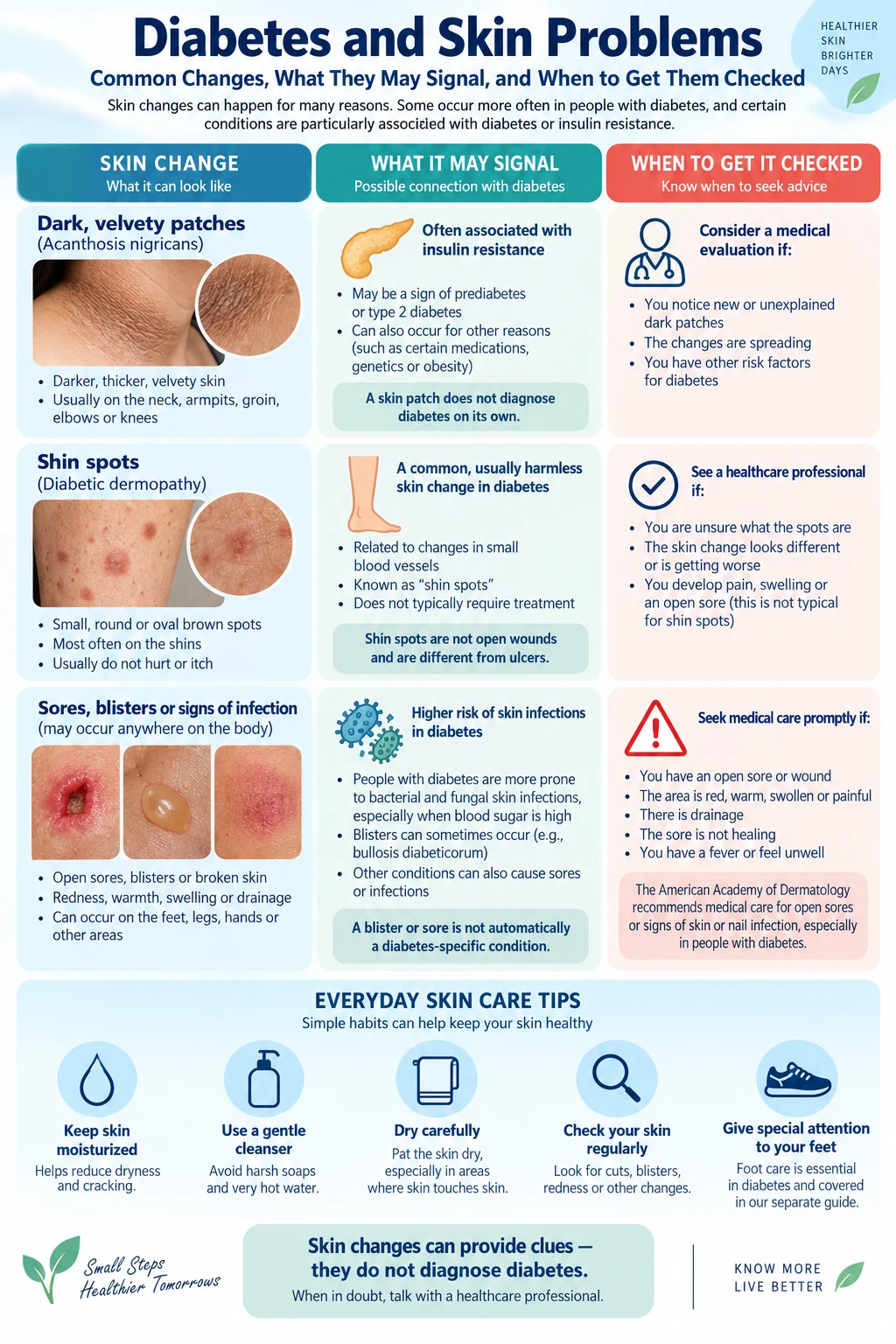 Infographic explaining diabetes and skin problems, including dark velvety patches, shin spots, sores, blisters and signs of infection