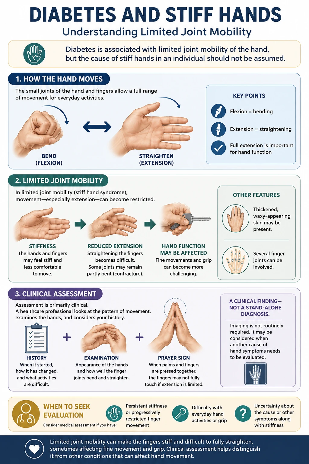 Infographic explaining normal hand flexion and extension, limited joint mobility, stiff hands, reduced extension, hand function and clinical assessment including the prayer sign