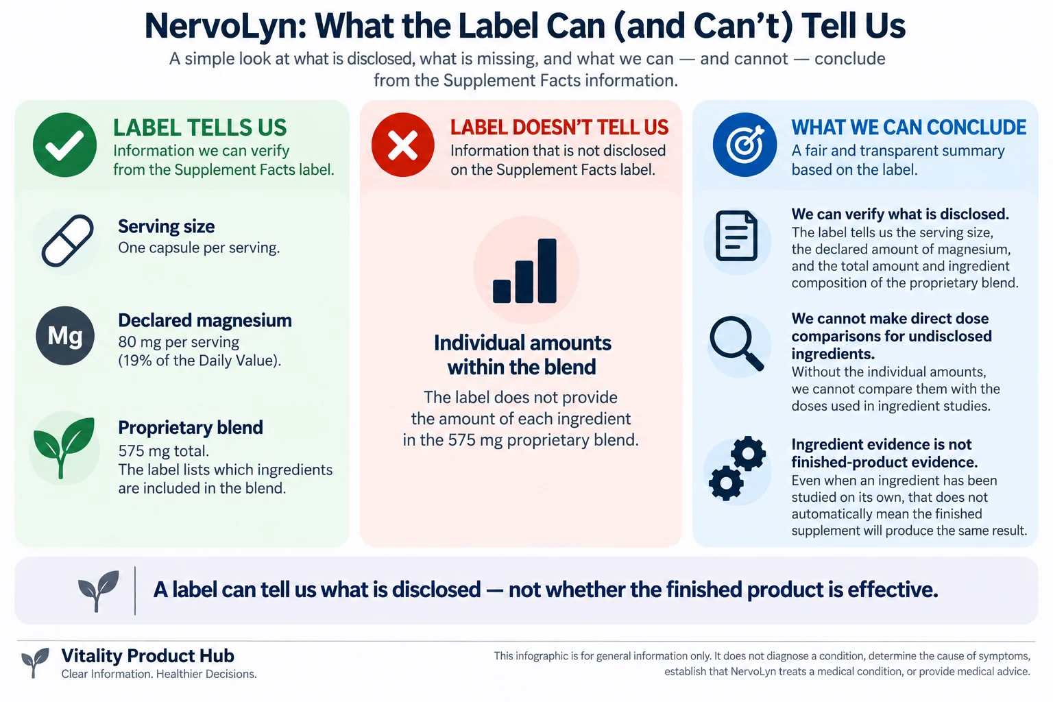 Infographic explaining what the NervoLyn Supplement Facts label discloses, what it does not disclose, and what can be concluded from that information