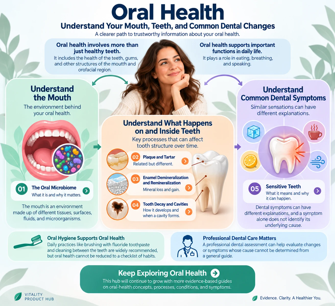 Oral Health hub infographic organizing guides about the oral microbiome, plaque and tartar, enamel demineralization and remineralization, tooth decay and cavities, sensitive teeth, oral hygiene, and professional dental care