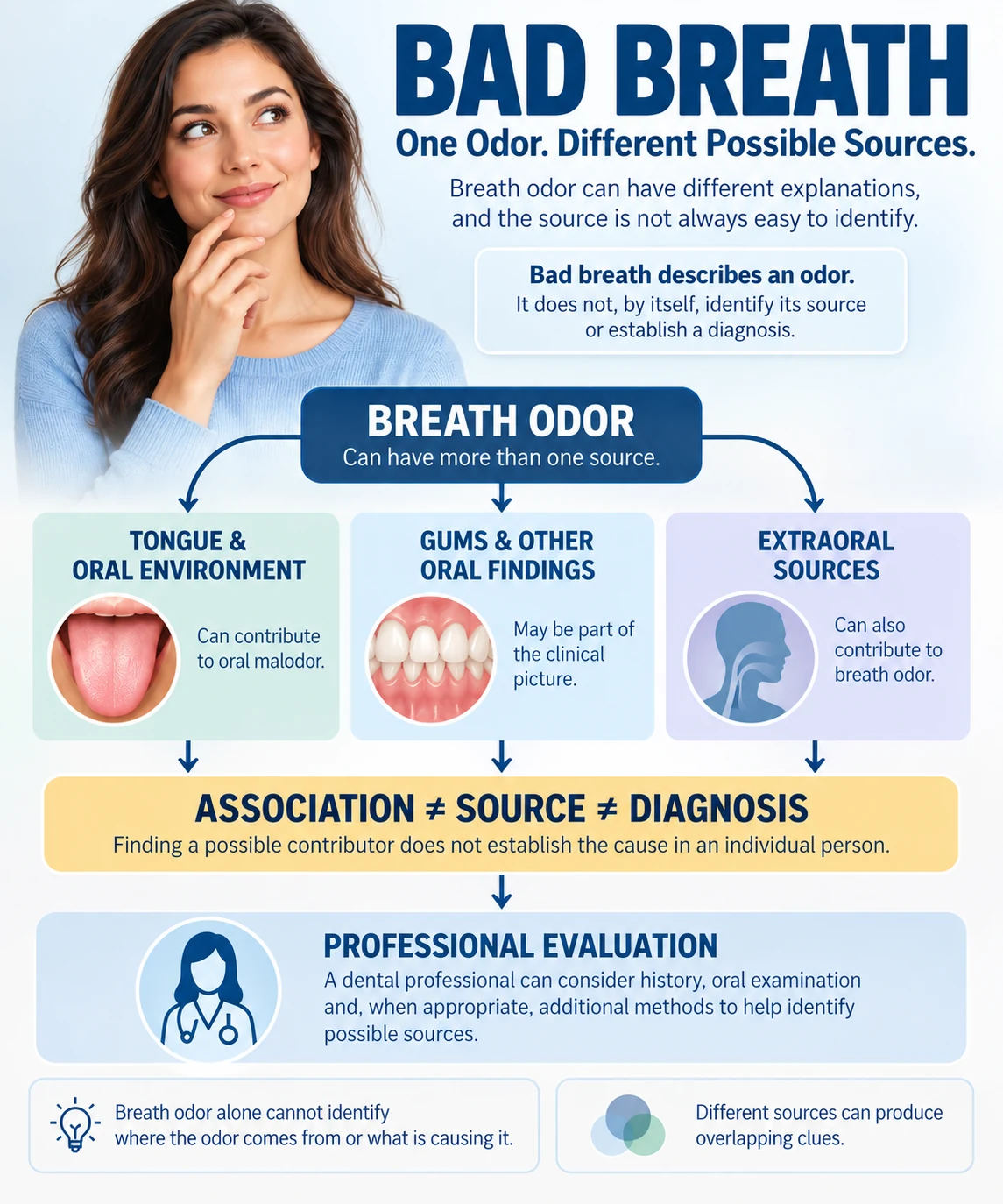 Infographic explaining that bad breath can have different possible sources and that association, source, and diagnosis are not the same thing