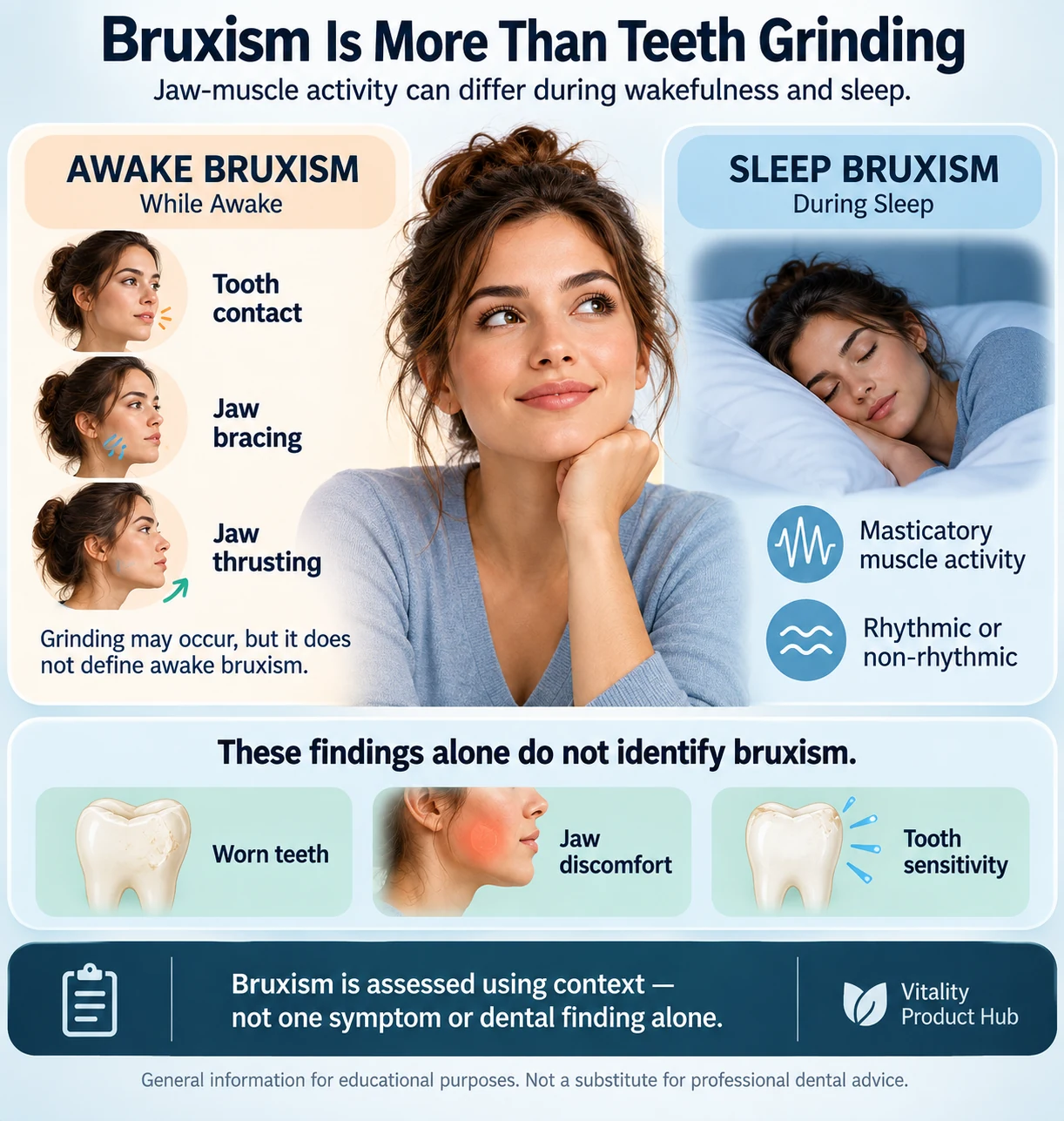 Infographic comparing awake and sleep bruxism and emphasizing that worn teeth, jaw discomfort, or tooth sensitivity alone do not identify bruxism