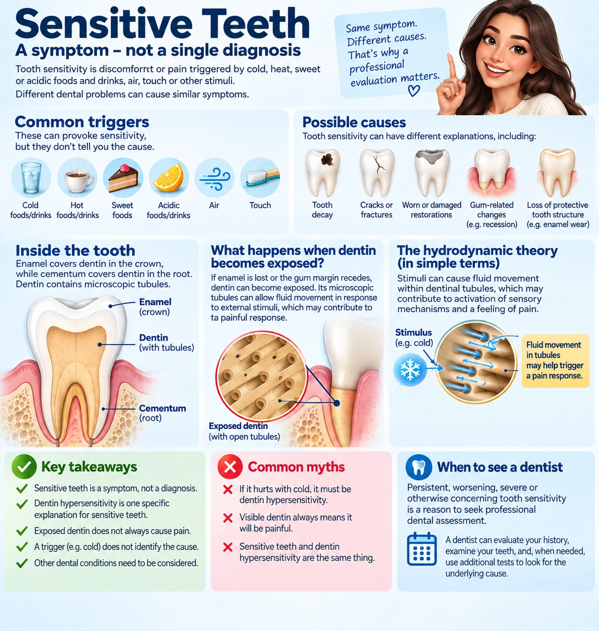 Infographic explaining sensitive teeth as a symptom, with common triggers, possible causes, exposed dentin, dentinal tubules, and the hydrodynamic theory