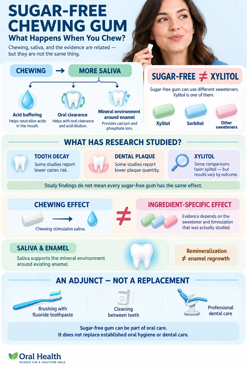 Infographic explaining how chewing sugar-free gum stimulates saliva, how sugar-free gum differs from xylitol gum, and what research has studied about tooth decay, plaque, and enamel.