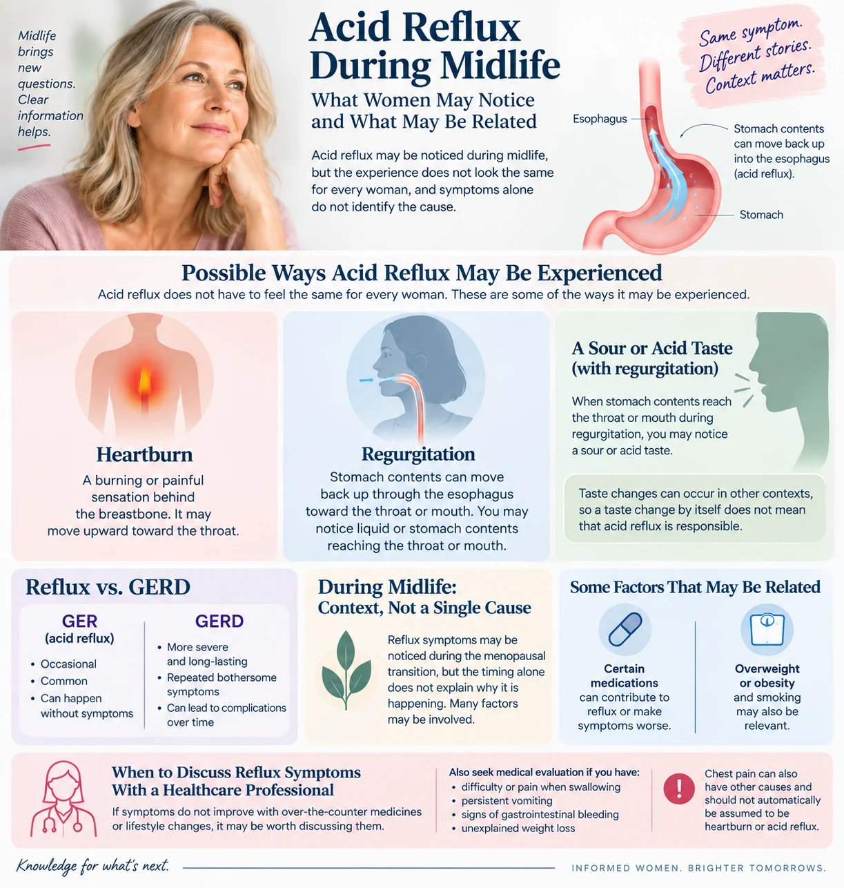Infographic explaining acid reflux during midlife, including heartburn, regurgitation, sour or acid taste, and the distinction between occasional reflux and GERD.