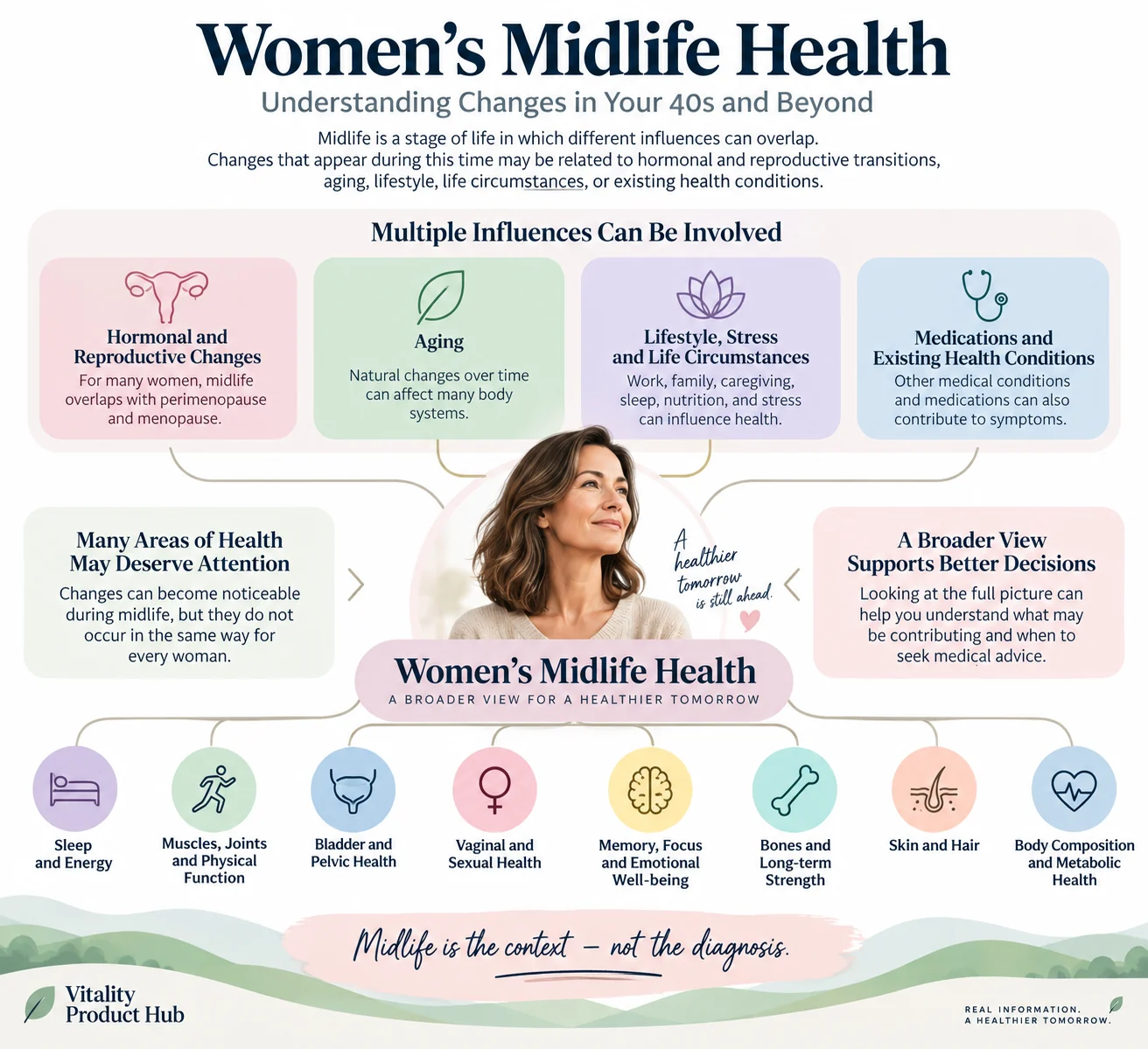 Women's midlife health infographic showing hormonal and reproductive changes, aging, lifestyle, health conditions and key areas of health during midlife.