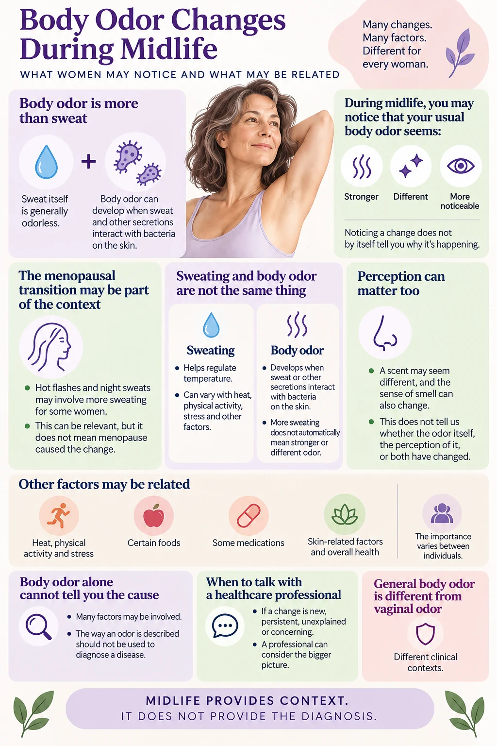 Infographic explaining body odor changes during midlife, including sweating, skin bacteria, odor perception and other related factors.