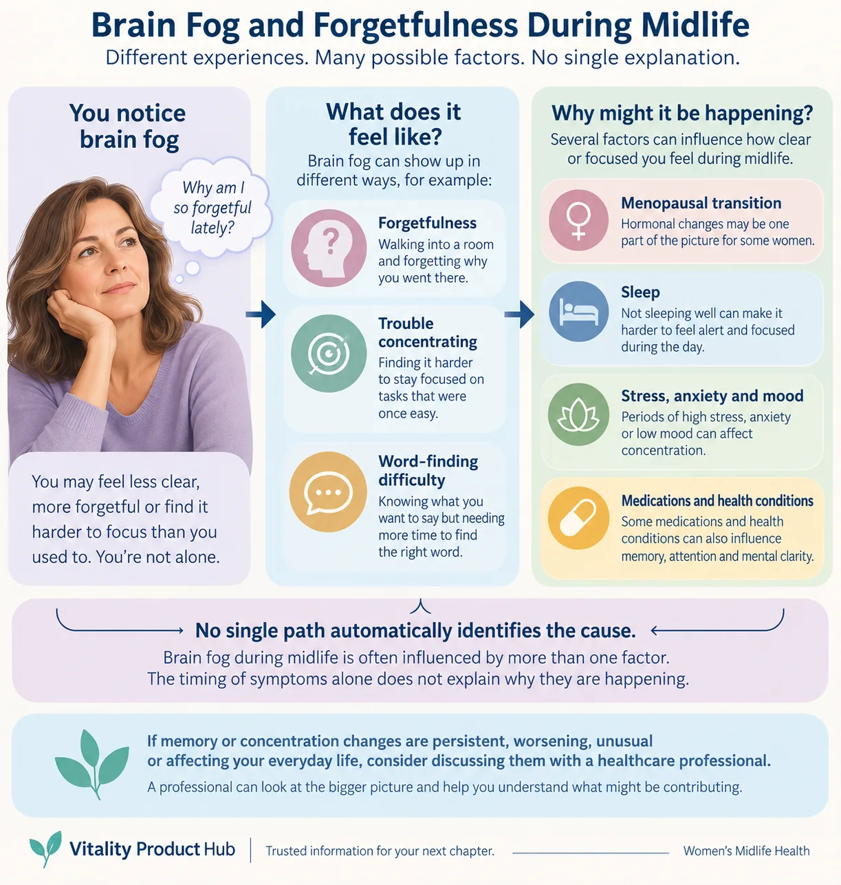 Infographic showing common experiences of brain fog during women's midlife, including forgetfulness, trouble concentrating and word-finding difficulty, along with possible contributing factors such as the menopausal transition, sleep, stress, mood, medications and health conditions.
