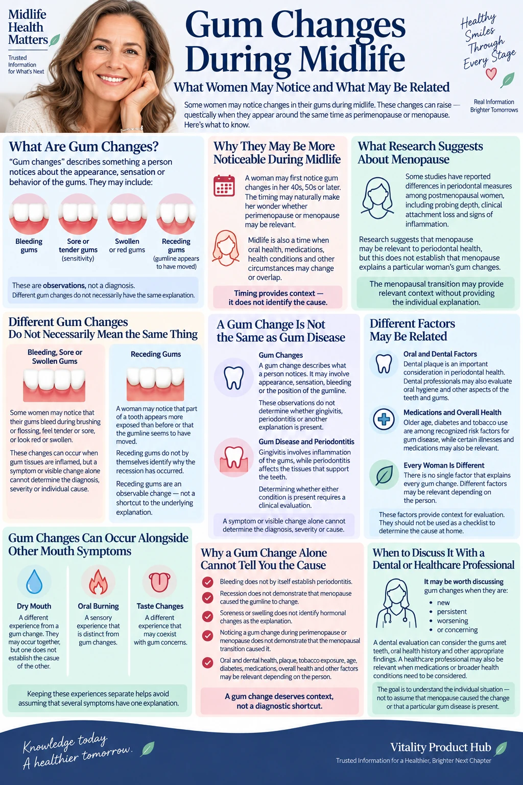 Infographic explaining gum changes during midlife, including bleeding, soreness, swelling and recession, and why these changes do not establish a diagnosis or a menopausal cause.