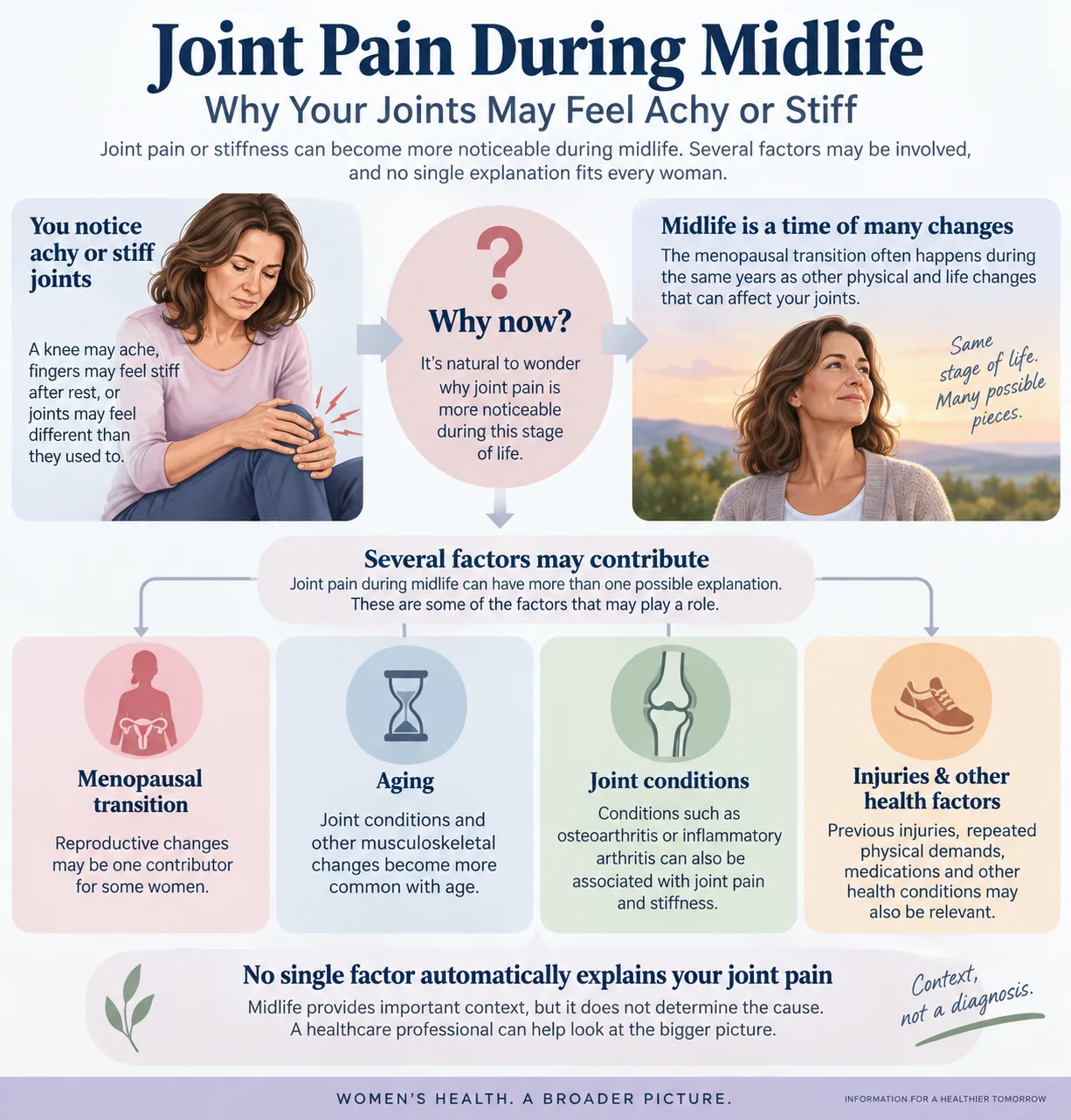 Infographic showing possible factors that may contribute to joint pain and stiffness during women's midlife, including the menopausal transition, aging, joint conditions, previous injuries and other health factors.