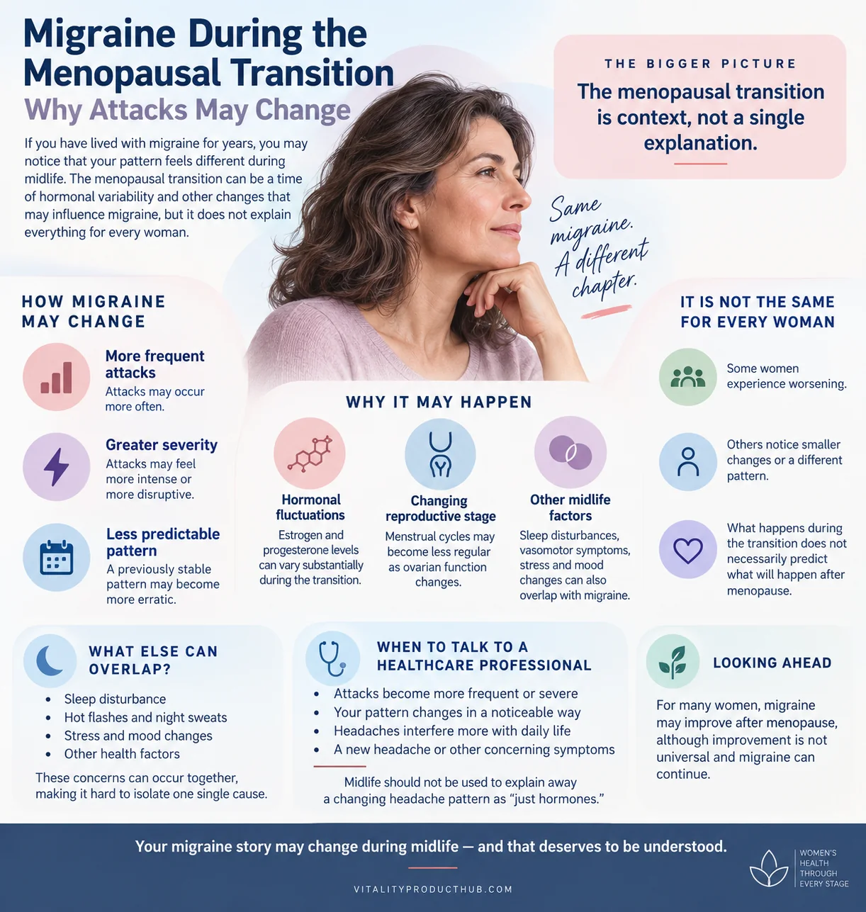 Infographic explaining how migraine attacks may change during the menopausal transition, including changes in frequency, severity and predictability, hormonal fluctuations and other overlapping midlife factors.