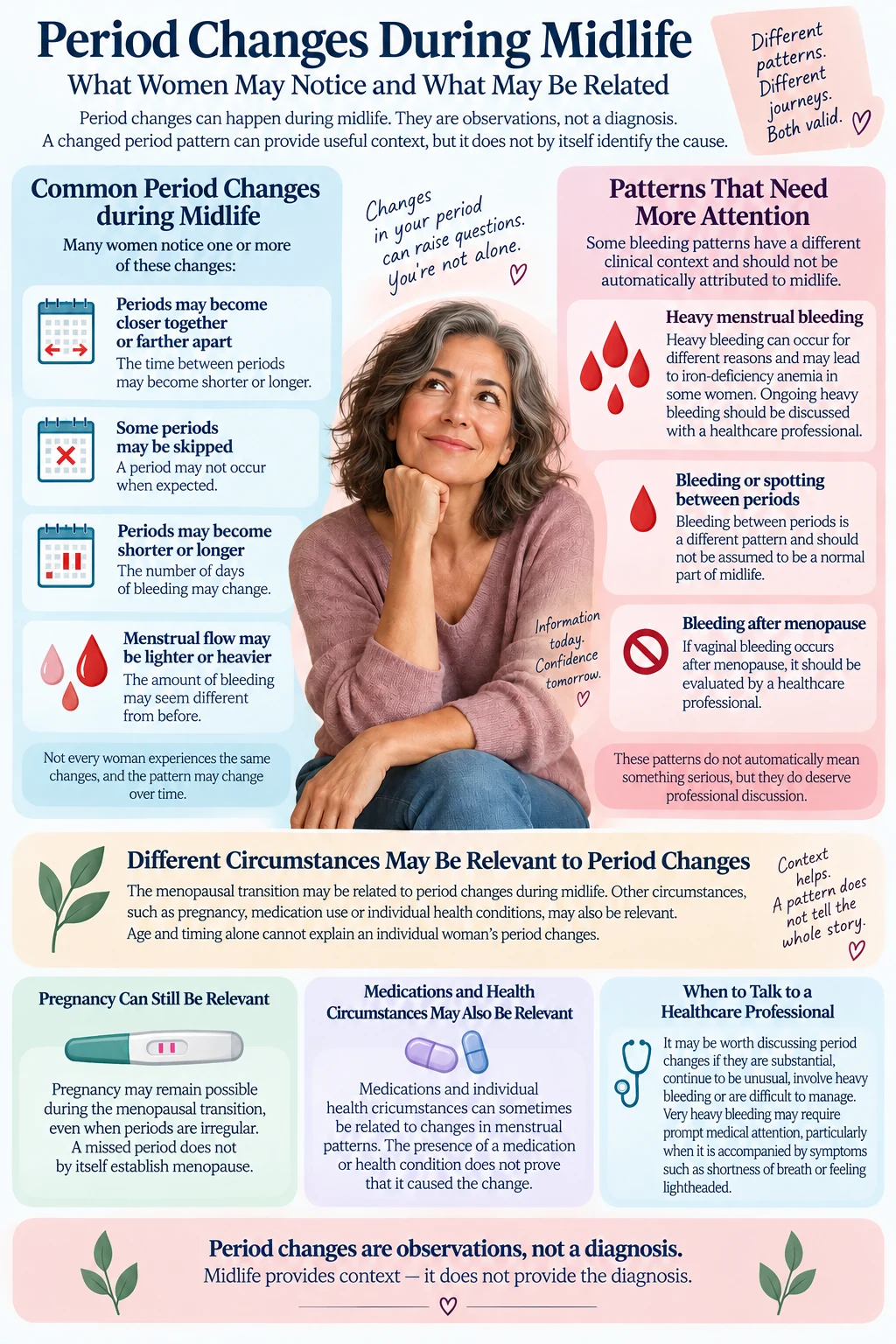 Infographic explaining period changes during midlife, including changes in timing, skipped periods, duration and flow, and bleeding patterns that may need medical attention.