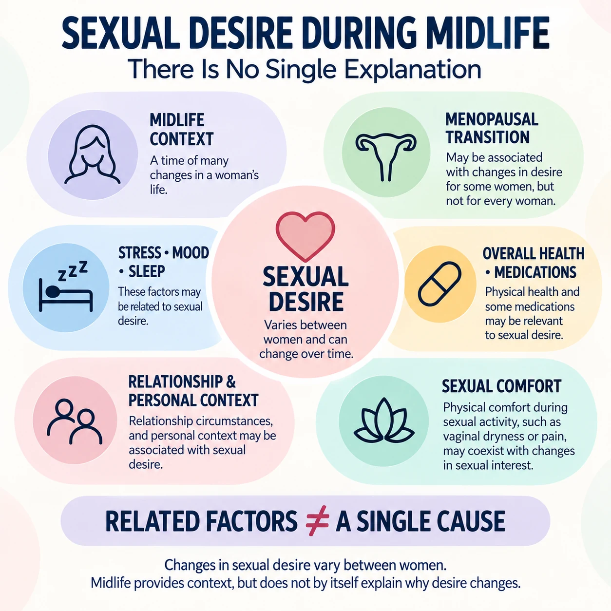 Infographic showing sexual desire during midlife surrounded by several related contexts including menopausal transition, stress, mood, sleep, health, medications, relationships and sexual comfort, emphasizing that related factors do not equal a single cause.