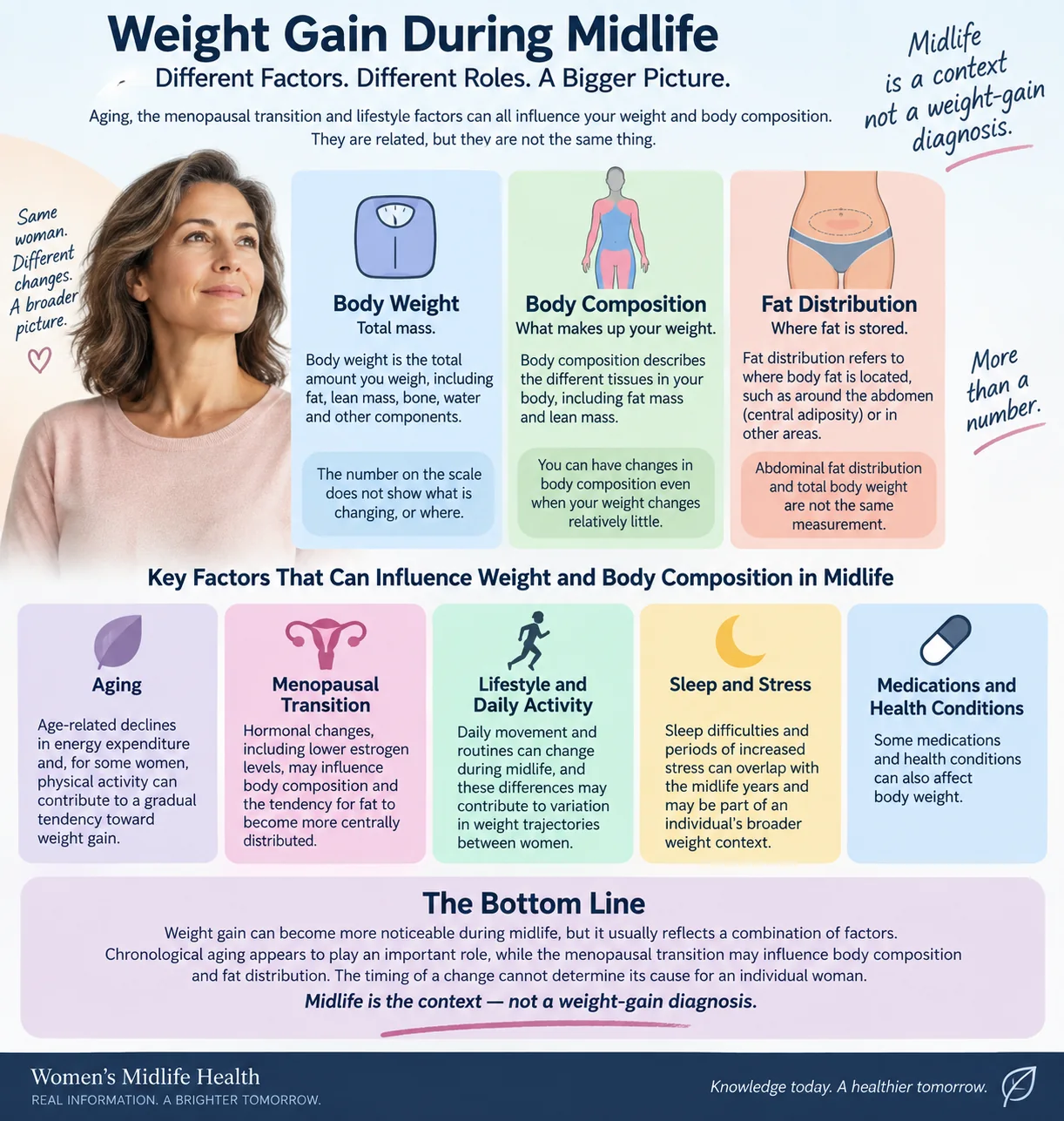 Infographic explaining weight gain during women's midlife, including the differences between body weight, body composition and fat distribution, and how aging, the menopausal transition and other factors may contribute.